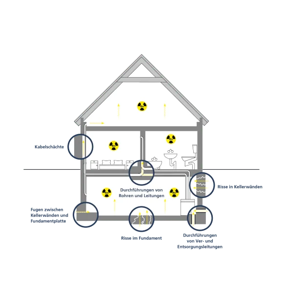 Zeichnung eines Hauses mit Symbolen der Radonaktivitätskonzentration in der Bodenluft und Auswirkungen auf das Haus.